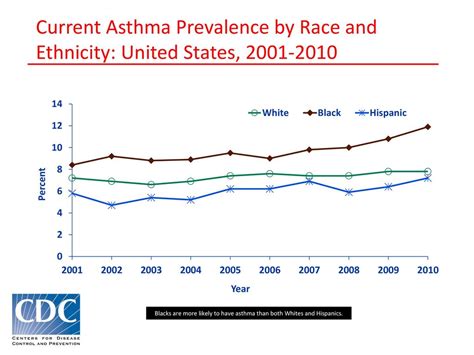 Why Hispanic, Black kids are more likely to have severe asthma than white children